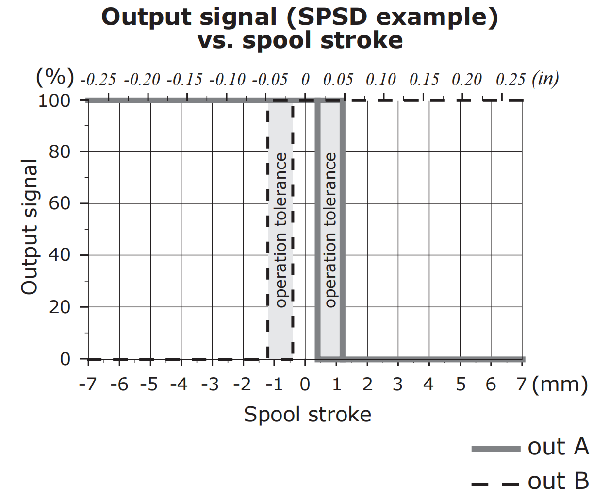 Spool Position Sensor,Speed sensor Spool Position Sensor,Speed sensor